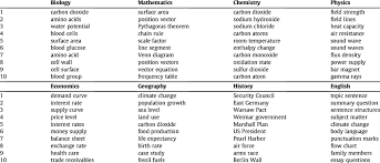 Most Frequent Noun Noun Phrases Download Scientific Diagram