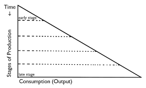 The Relevance Of Hayeks Triangle Today Seeking Alpha