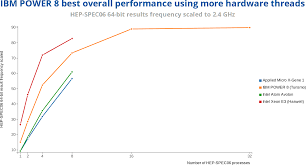 Hpc Performance Power Usage Comparison Intel Xeon E3 Vs