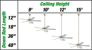 For ceilings that are taller than nine feet, add 6 to the downrod for every foot of height: Ceiling Fan Buying Guide At Menards