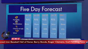Get the chicago, il local hourly forecast including temperature, realfeel, and chance of precipitation. Weather Forecast Chicago Illinois Chicago Weather Forecast And Local News 01 27 2021 Youtube