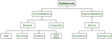 نتیجه جستجوی لغت [substance] در گوگل