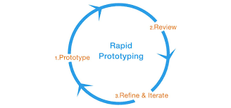 Rapid prototyping (also rapid prototyping design, rad) is a general design method. Rapid Prototyping A Tool And Mindset For Future Business