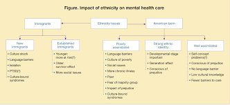 Cultural Issues In Treating Geriatric Patients With Mental Illness Psychiatric Times