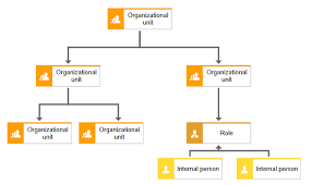 An organizational chart graphically represents an organization's structure, highlighting the different jobs, departments, and responsibilities that connect the company's employees to each other and to the management team. Organizational Chart Aris Bpm Community