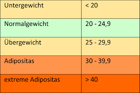 Bmi steht für body mass index. Bmi Tabelle 01 Lebeneo