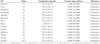 Experimental Viscosity Dynamic Data Of Vegetable Oils With