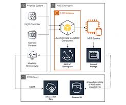Diy experts show how to keep the clutter in a media room under control with these new home theater gadgets. Autonomous Vehicle Data Collection With Aws Snowcone And Aws Iot Greengrass Aws Storage Blog