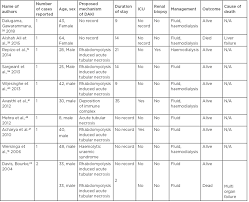 Check spelling or type a new query. Dengue Associated Acute Kidney Infection An Updated And Comprehensive Qualitative Review Of Literature European Medical Journal