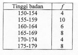 Banyaknya data ( n) = 80. Tabel Berikut Adalah Hasil Pengukuran Tinggi Badan