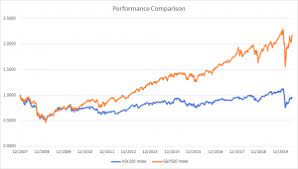 You'll find the closing price, open, high, low and %change for the selected range of dates. Australian Vs Us Stock Market Rivkin