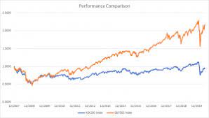 You'll find the closing price, open, high, low and %change for the selected range of dates. Australian Vs Us Stock Market Rivkin