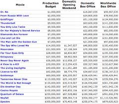 james bond film budgets mi6 community