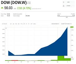 Dow Joins The Dow After Being Spun Off From Dowdupont Dow