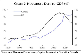 Household Debt To Gdp Chart Canada The Dividend Guy Blog