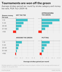 This Is How You Master The Masters Fivethirtyeight