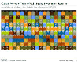 The Callan Periodic Table Of U S Equity Investment Returns