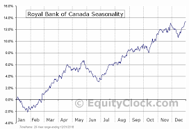 Royal Bank Of Canada Tse Ry To Seasonal Chart Equity Clock
