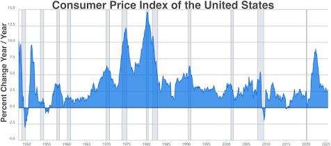 Long-term historical trends of the United States Consumer Price Index, AI generated