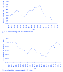 29 1 How The Foreign Exchange Market Works Principles Of Economics