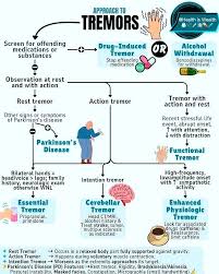 Image result for Rest Tremor