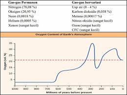 Penjelasan lapisan atmosfer mulai dari troposfer, stratosfer, mesosfer, termosfer, eksosfer berserta dengan fungsi dan kandungan atmosfer. Komposisi Unsur Unsur Gas Penyusun Atmosfer Bumi