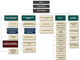 Organisation Chart Institute For Labour Market Information