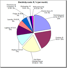 Hands On Technical Tips What Uses Up The Most Electricity In Your Home Or Office Calculator Electricity Electricity Cost Electric Fence