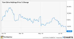 The 5 Worst Restaurant Stocks Of 2018 So Far The Motley Fool