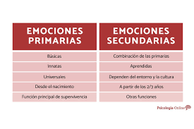 Son lesiones que aparecen sin lesiones previas: Cual Es La Diferencia Entre Emociones Primarias Y Secundarias 5 Claves