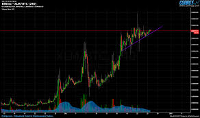 Bittrex Xlm Btc Chart Published On Coinigy Com On December