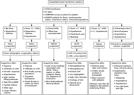 Blood Transfusion Reactions Intechopen