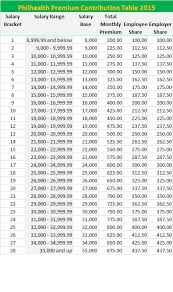 The minimum monthly contribution to philhealth is p150. New Philhealth Contribution Table 2015 Contribution News Table