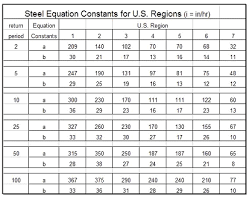 Design Rainfall Intensity And Peak Storm Water Runoff Rate