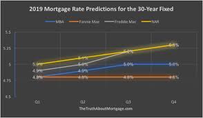 2019 Mortgage Rate Forecast We Could Be In For A Big