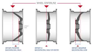 Custom Wheels Offset Guide To Measuring And Understanding