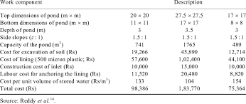 This is only done to save on the cost of the pond. Cost Of Construction Of Farm Ponds Download Table