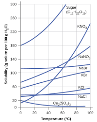 Normally, solubility increases as temperature rises. Solubility Chemistry Atoms First 2e