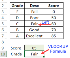 Combine Two Functions To Do An Excel Vlookup To The Left Excel Lookup Table Left