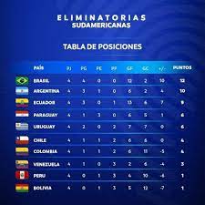 Posiciones 1, 2, 3, 4: Quijos Qatar2022 Tabla De Posiciones Eliminatorias Sudamericanas Rumbo A Qatar 2022 Vamos Ecuador Facebook