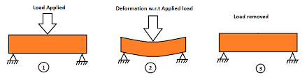 Mechanical properties and deformation mechanisms of gradient nanostructured metals and alloys. What Are The Mechanical Properties Of Materials In Engineering Extrudesign