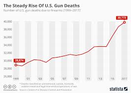 Chart The Steady Rise Of U S Gun Deaths Statista