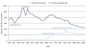 Chart 6 Crude Marriage Rate And Crude Divorce Rate Canada