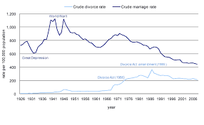 chart 6 crude marriage rate and crude divorce rate canada