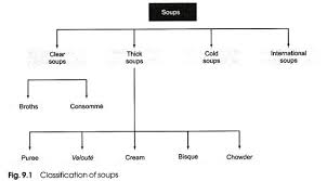 The name of the stock is determined by the type of bone used in its making, e.g. Classification Of Soup With Examples Hmhub