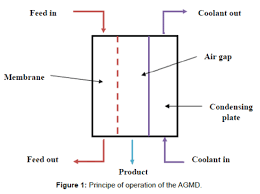 Modelisation Of Membrane Distillation Mass And Heat Transfer In Air Gap Membrane Distillation Membrane Distillation Heat Transfer