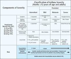 stepwise approach to asthma management rt for decision