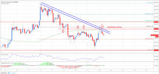 Bitcoin price (bitcoin price history charts). Bitcoin Price Analysis Btc Usd Recovery Faces Significant Hurdle Https News Coinpath Io Bitcoin Price Analysis Btc Usd Recove Bitcoin Price Bitcoin Analysis