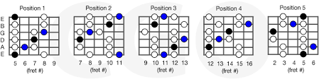 blues scales country guitar online