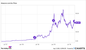 On ipo day the stock price rose and closed at $23.50 putting the company at a value of. Stock Split Watch Could Amazon Be Next Nasdaq